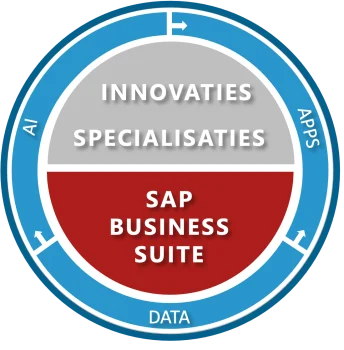 Fundament voor integraties, flexibiliteit, AI en Innovaties