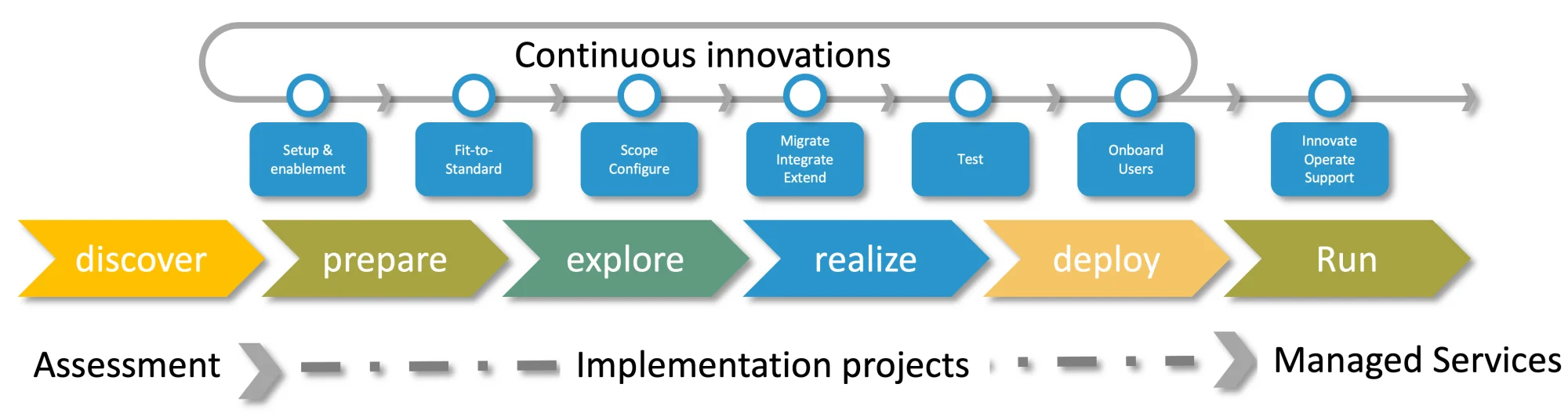 Scheer SAP Public Cloud Implementatie aanpak